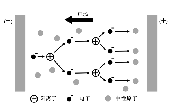 等離子體形成過程示意圖