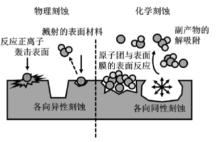 圖1.4 等離子體刻蝕原理圖