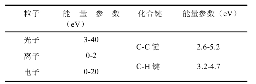 表1-1 等離子體粒子能量和UHMWPE纖維化學(xué)鍵能